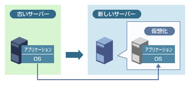 既存環境のハードウェアリプレース