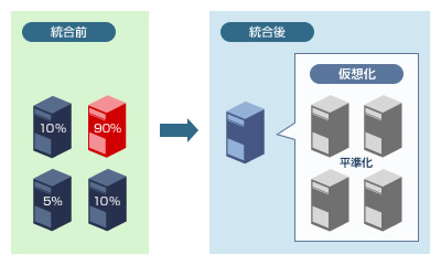 複数サーバーの統合