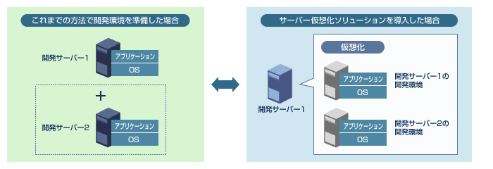 開発環境への柔軟な対応 