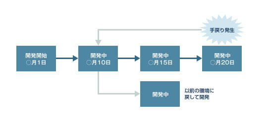 スナップショットを保存することで簡単に復帰可能