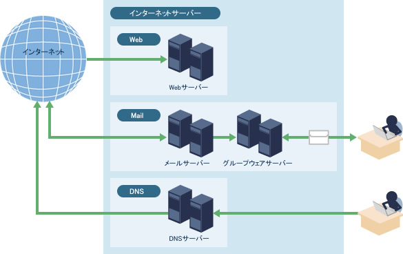 サーバー構築サービス（Web、Mail、DNS）